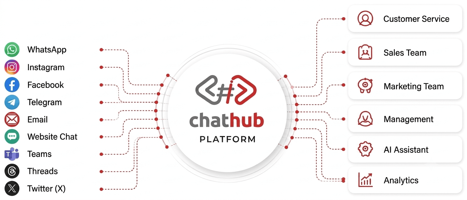 Diagram alur channel WhatsApp, Instagram, Facebook, Telegram, Email, Website Chat, Teams, Threads, dan X masuk ke platform ChatHub, lalu terdistribusi ke tim Customer Service, Sales, Marketing, Management, AI Assistant, dan Analytics